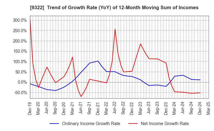 9322 KAWANISHI WAREHOUSE CO.,LTD.: Trend of Growth Rate (YoY) of 12-Month Moving Sum of Incomes