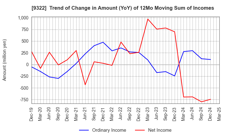 9322 KAWANISHI WAREHOUSE CO.,LTD.: Trend of Change in Amount (YoY) of 12Mo Moving Sum of Incomes