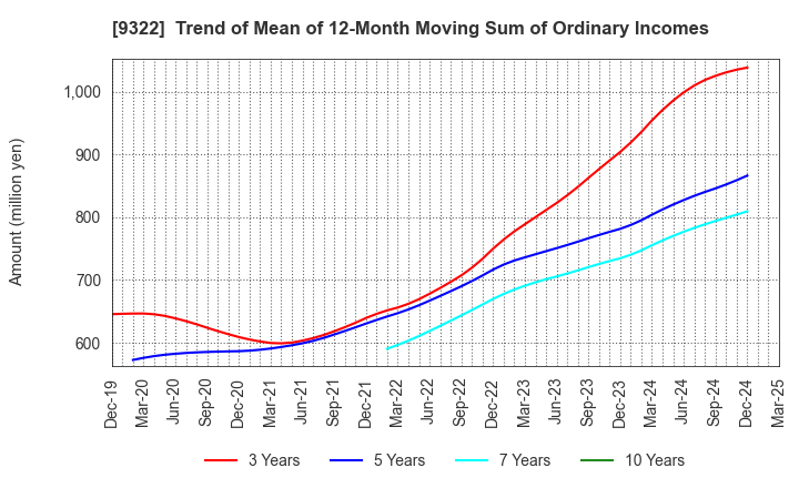9322 KAWANISHI WAREHOUSE CO.,LTD.: Trend of Mean of 12-Month Moving Sum of Ordinary Incomes