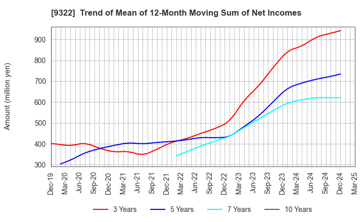 9322 KAWANISHI WAREHOUSE CO.,LTD.: Trend of Mean of 12-Month Moving Sum of Net Incomes