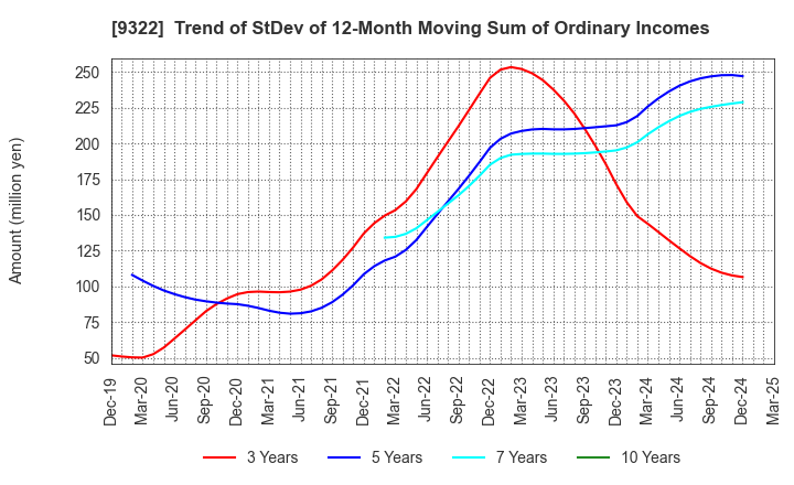9322 KAWANISHI WAREHOUSE CO.,LTD.: Trend of StDev of 12-Month Moving Sum of Ordinary Incomes