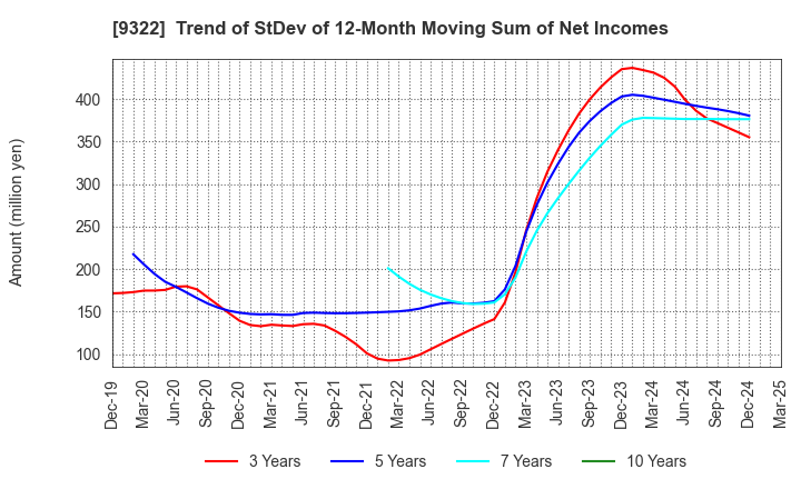 9322 KAWANISHI WAREHOUSE CO.,LTD.: Trend of StDev of 12-Month Moving Sum of Net Incomes
