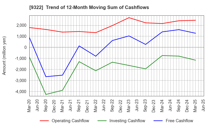 9322 KAWANISHI WAREHOUSE CO.,LTD.: Trend of 12-Month Moving Sum of Cashflows