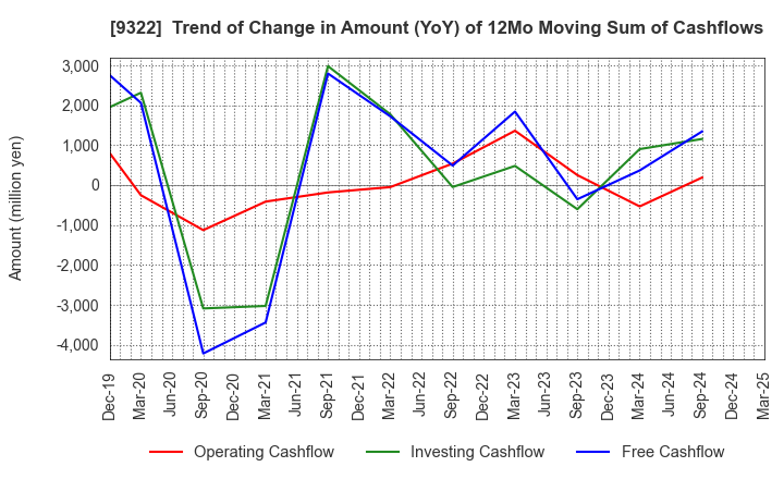 9322 KAWANISHI WAREHOUSE CO.,LTD.: Trend of Change in Amount (YoY) of 12Mo Moving Sum of Cashflows