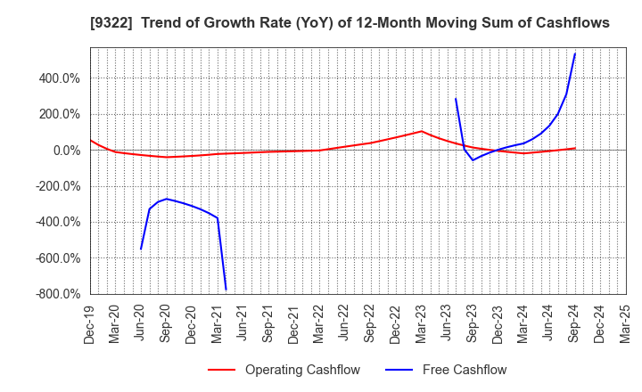 9322 KAWANISHI WAREHOUSE CO.,LTD.: Trend of Growth Rate (YoY) of 12-Month Moving Sum of Cashflows