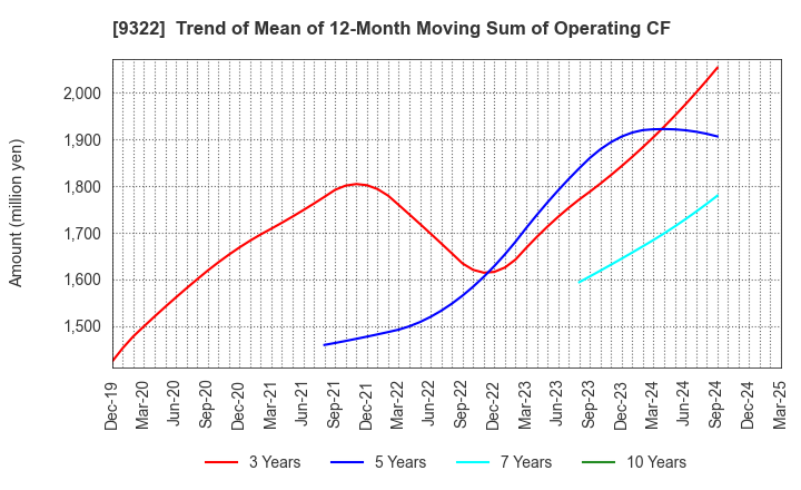 9322 KAWANISHI WAREHOUSE CO.,LTD.: Trend of Mean of 12-Month Moving Sum of Operating CF