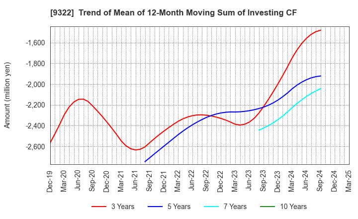 9322 KAWANISHI WAREHOUSE CO.,LTD.: Trend of Mean of 12-Month Moving Sum of Investing CF