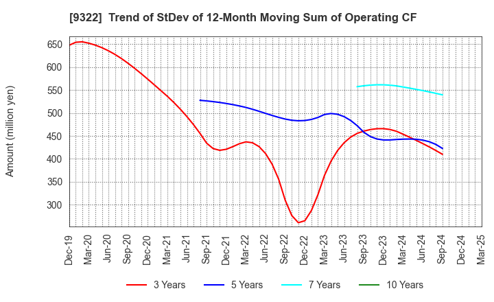 9322 KAWANISHI WAREHOUSE CO.,LTD.: Trend of StDev of 12-Month Moving Sum of Operating CF