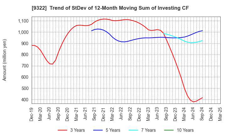 9322 KAWANISHI WAREHOUSE CO.,LTD.: Trend of StDev of 12-Month Moving Sum of Investing CF