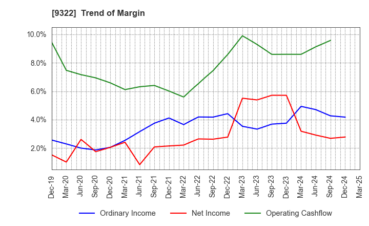 9322 KAWANISHI WAREHOUSE CO.,LTD.: Trend of Margin