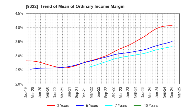 9322 KAWANISHI WAREHOUSE CO.,LTD.: Trend of Mean of Ordinary Income Margin