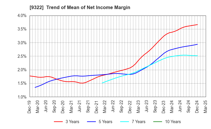 9322 KAWANISHI WAREHOUSE CO.,LTD.: Trend of Mean of Net Income Margin