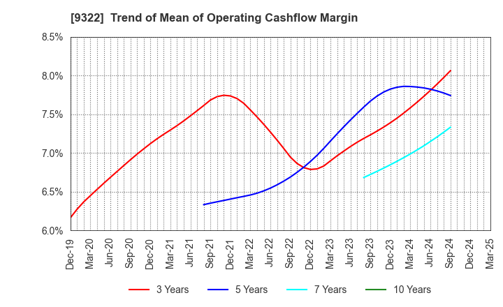 9322 KAWANISHI WAREHOUSE CO.,LTD.: Trend of Mean of Operating Cashflow Margin