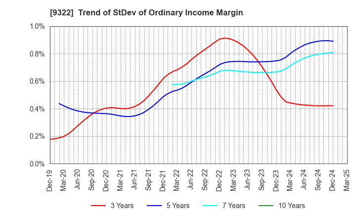 9322 KAWANISHI WAREHOUSE CO.,LTD.: Trend of StDev of Ordinary Income Margin