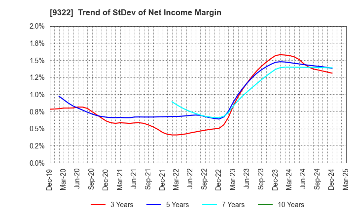 9322 KAWANISHI WAREHOUSE CO.,LTD.: Trend of StDev of Net Income Margin