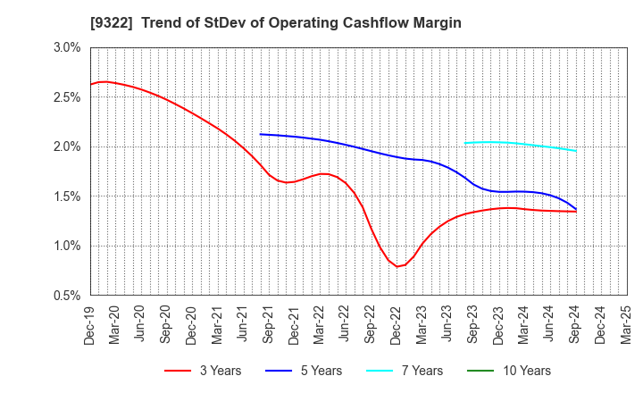 9322 KAWANISHI WAREHOUSE CO.,LTD.: Trend of StDev of Operating Cashflow Margin