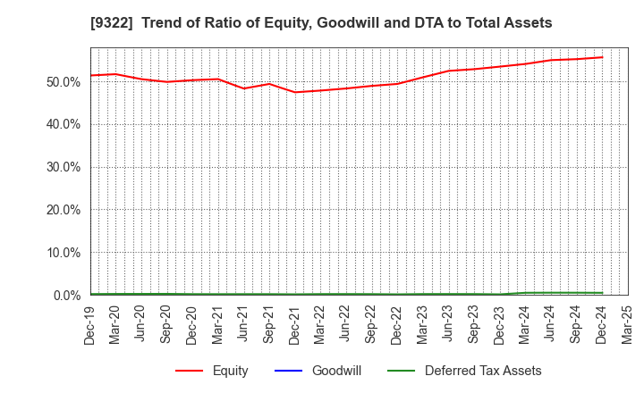 9322 KAWANISHI WAREHOUSE CO.,LTD.: Trend of Ratio of Equity, Goodwill and DTA to Total Assets