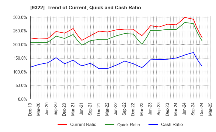 9322 KAWANISHI WAREHOUSE CO.,LTD.: Trend of Current, Quick and Cash Ratio