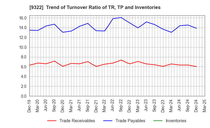 9322 KAWANISHI WAREHOUSE CO.,LTD.: Trend of Turnover Ratio of TR, TP and Inventories
