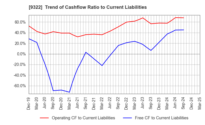 9322 KAWANISHI WAREHOUSE CO.,LTD.: Trend of Cashflow Ratio to Current Liabilities