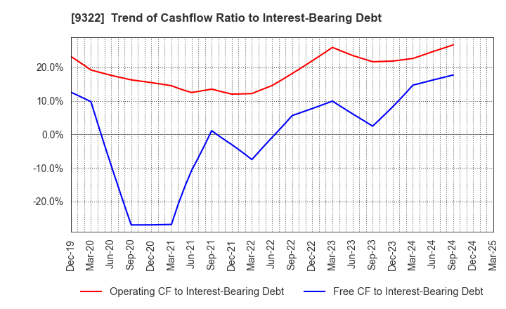 9322 KAWANISHI WAREHOUSE CO.,LTD.: Trend of Cashflow Ratio to Interest-Bearing Debt