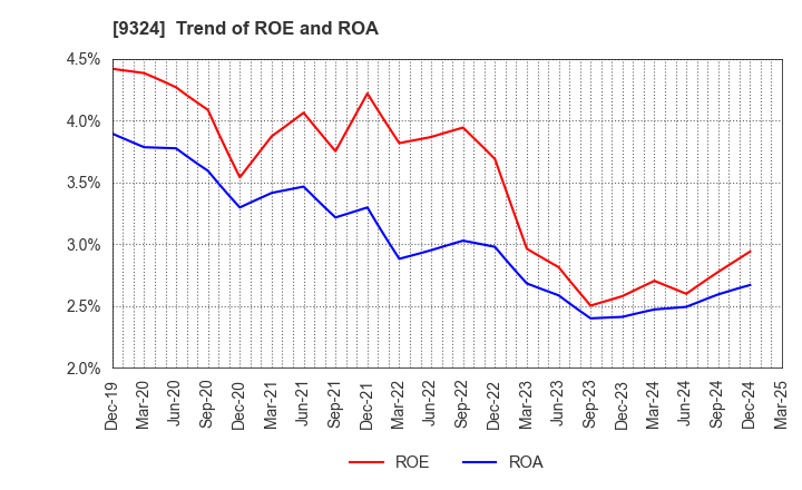 9324 Yasuda Logistics Corporation: Trend of ROE and ROA