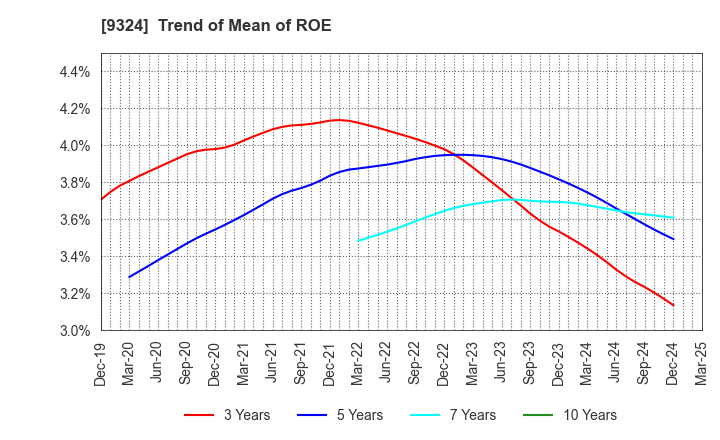 9324 Yasuda Logistics Corporation: Trend of Mean of ROE