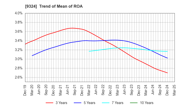 9324 Yasuda Logistics Corporation: Trend of Mean of ROA