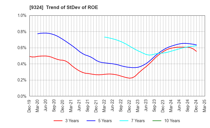 9324 Yasuda Logistics Corporation: Trend of StDev of ROE