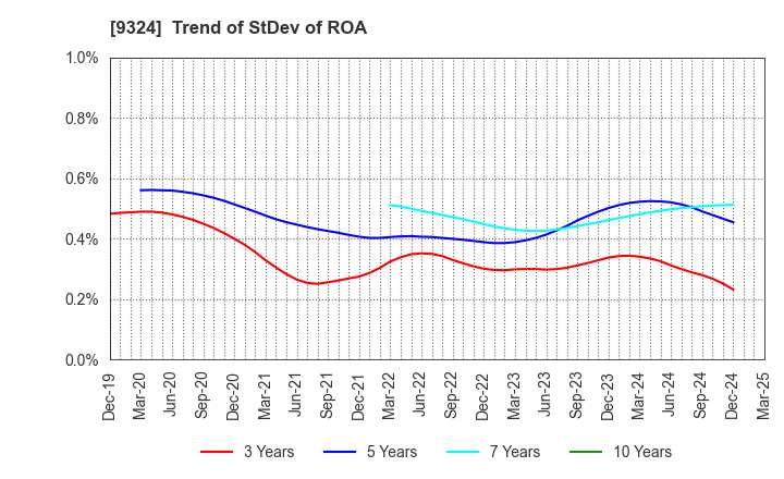 9324 Yasuda Logistics Corporation: Trend of StDev of ROA