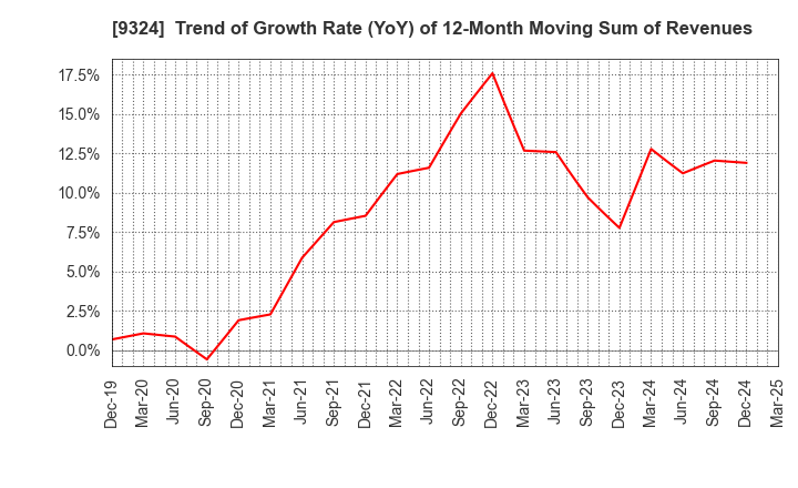 9324 Yasuda Logistics Corporation: Trend of Growth Rate (YoY) of 12-Month Moving Sum of Revenues