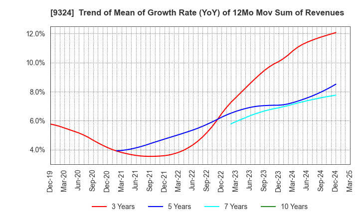 9324 Yasuda Logistics Corporation: Trend of Mean of Growth Rate (YoY) of 12Mo Mov Sum of Revenues