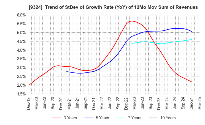 9324 Yasuda Logistics Corporation: Trend of StDev of Growth Rate (YoY) of 12Mo Mov Sum of Revenues