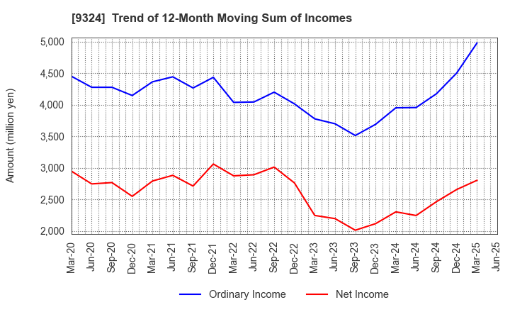 9324 Yasuda Logistics Corporation: Trend of 12-Month Moving Sum of Incomes