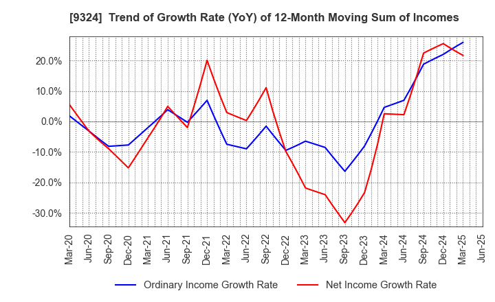 9324 Yasuda Logistics Corporation: Trend of Growth Rate (YoY) of 12-Month Moving Sum of Incomes