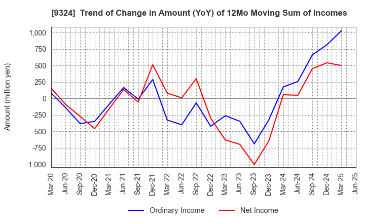 9324 Yasuda Logistics Corporation: Trend of Change in Amount (YoY) of 12Mo Moving Sum of Incomes