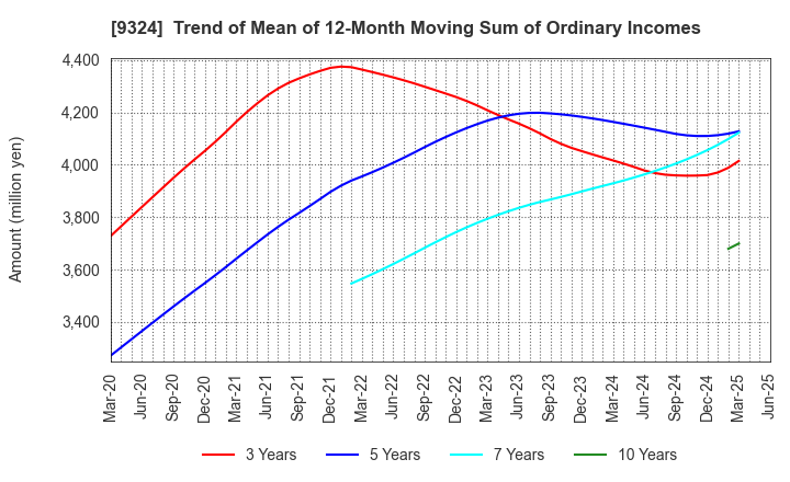 9324 Yasuda Logistics Corporation: Trend of Mean of 12-Month Moving Sum of Ordinary Incomes