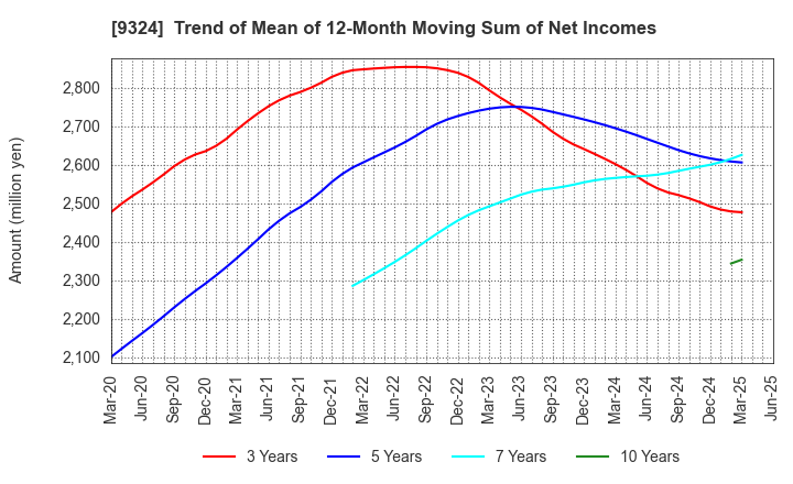 9324 Yasuda Logistics Corporation: Trend of Mean of 12-Month Moving Sum of Net Incomes