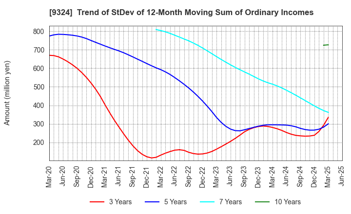 9324 Yasuda Logistics Corporation: Trend of StDev of 12-Month Moving Sum of Ordinary Incomes