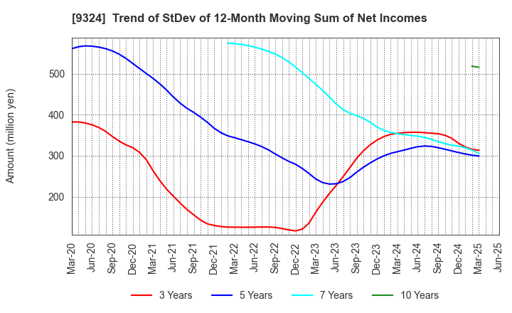9324 Yasuda Logistics Corporation: Trend of StDev of 12-Month Moving Sum of Net Incomes