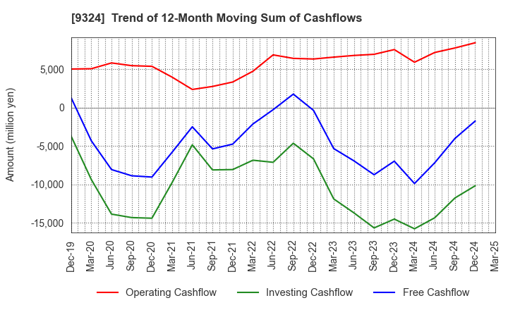 9324 Yasuda Logistics Corporation: Trend of 12-Month Moving Sum of Cashflows