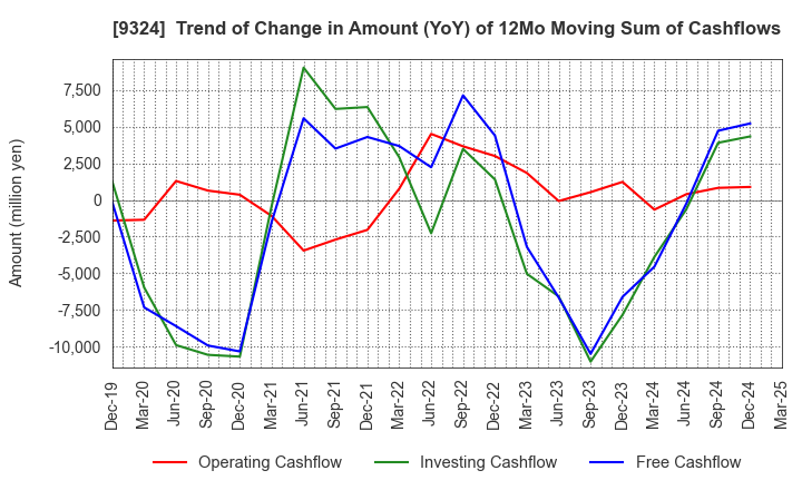 9324 Yasuda Logistics Corporation: Trend of Change in Amount (YoY) of 12Mo Moving Sum of Cashflows