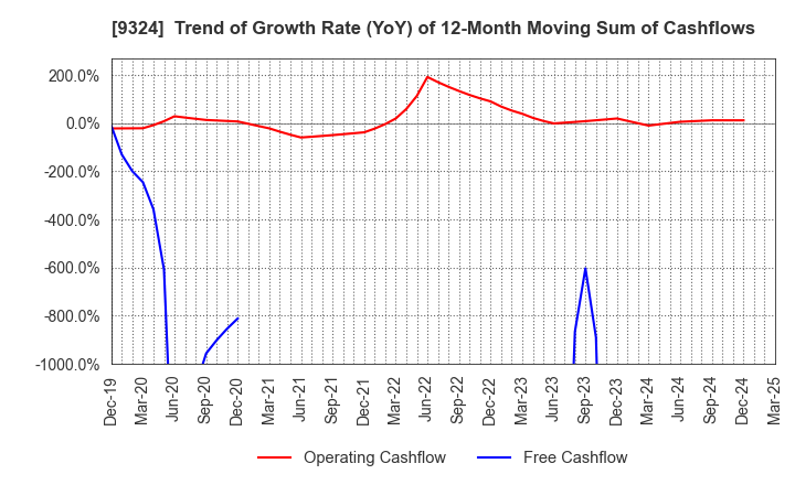9324 Yasuda Logistics Corporation: Trend of Growth Rate (YoY) of 12-Month Moving Sum of Cashflows