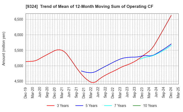 9324 Yasuda Logistics Corporation: Trend of Mean of 12-Month Moving Sum of Operating CF