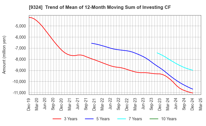 9324 Yasuda Logistics Corporation: Trend of Mean of 12-Month Moving Sum of Investing CF