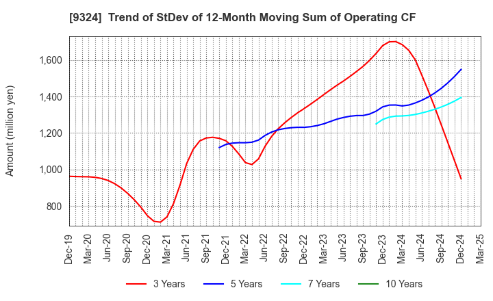 9324 Yasuda Logistics Corporation: Trend of StDev of 12-Month Moving Sum of Operating CF