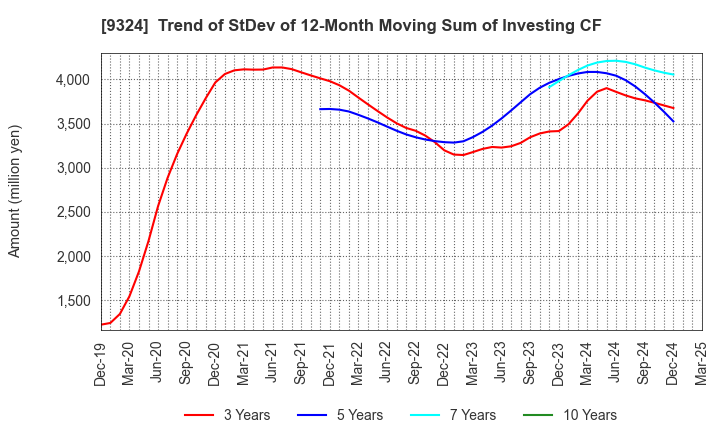 9324 Yasuda Logistics Corporation: Trend of StDev of 12-Month Moving Sum of Investing CF