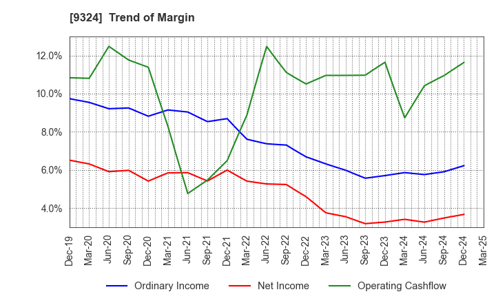 9324 Yasuda Logistics Corporation: Trend of Margin