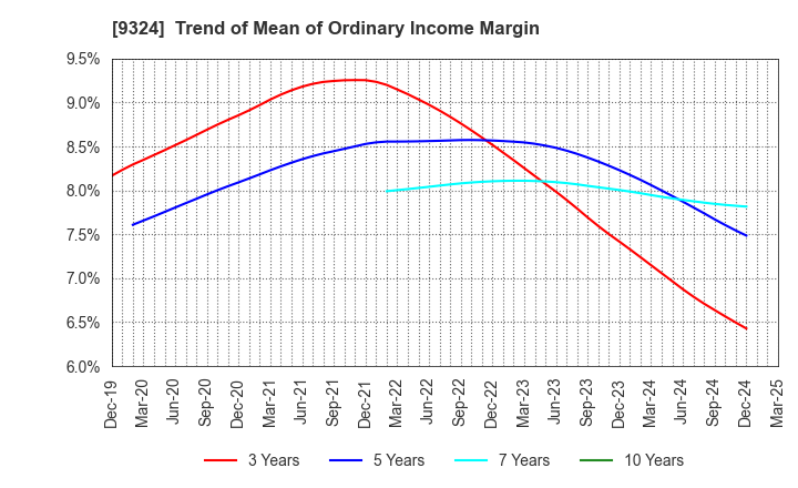 9324 Yasuda Logistics Corporation: Trend of Mean of Ordinary Income Margin