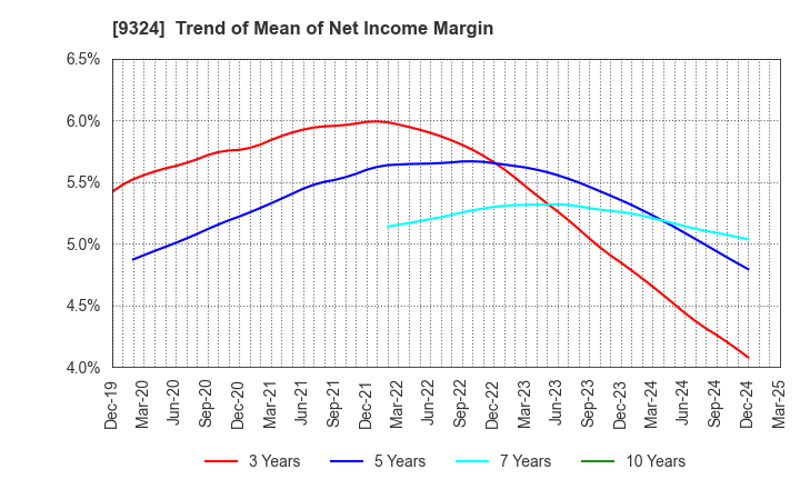 9324 Yasuda Logistics Corporation: Trend of Mean of Net Income Margin